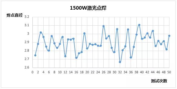 創(chuàng)鑫激光準連續(xù)光纖激光器精密焊接分析  第17張